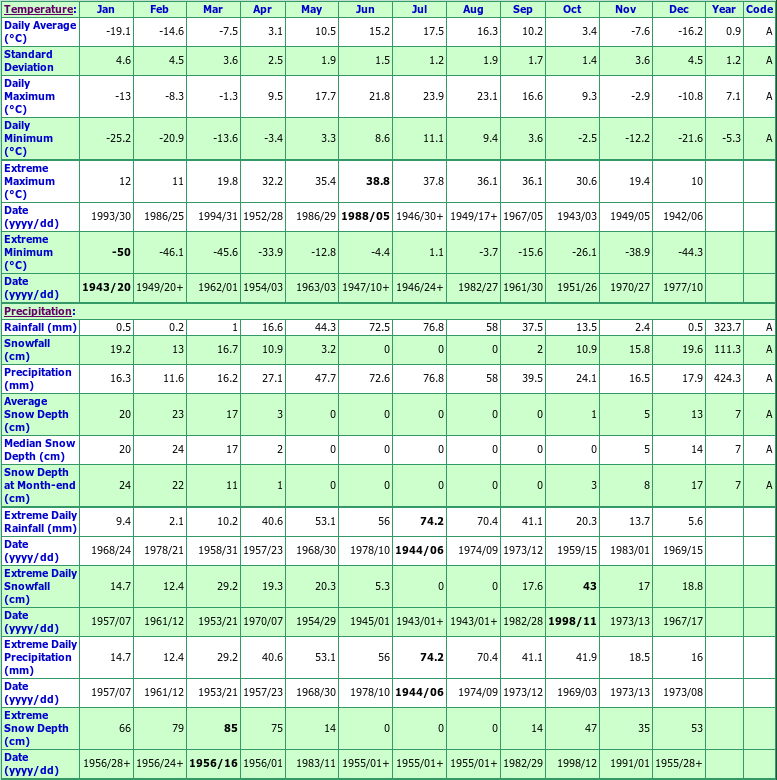 Prince Albert A Climate Data Chart